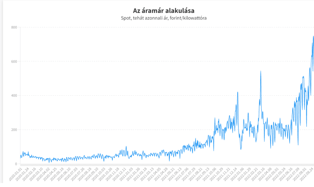 áram ár alakulása